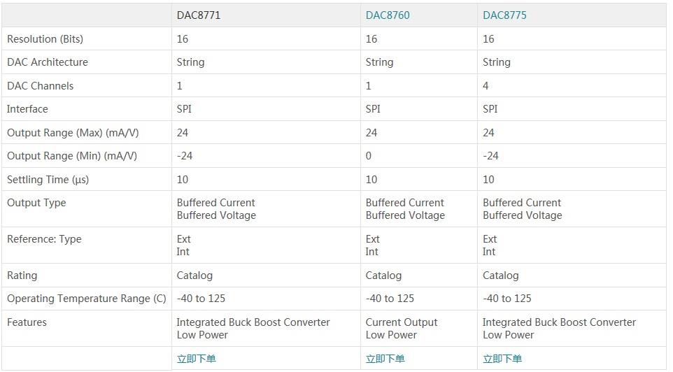 DAC8771主要指標(biāo)一覽