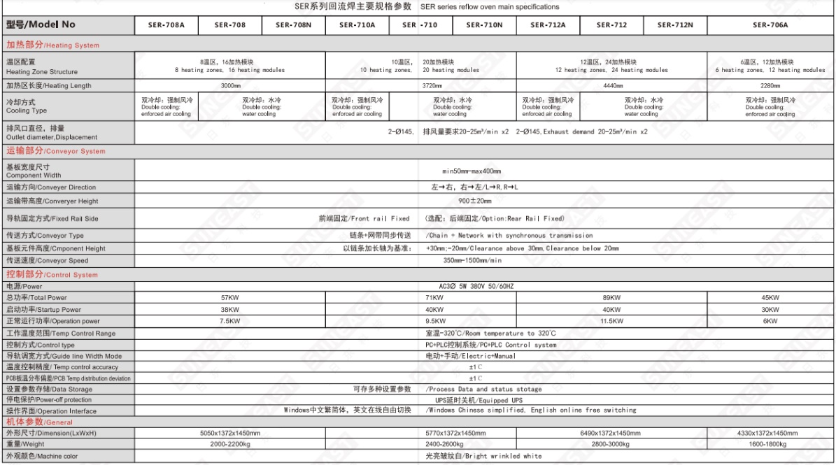 SER系列回流焊主要規(guī)格參數表